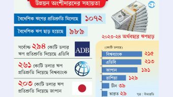 বাংলাদেশকে সর্বোচ্চ ঋণ দিয়েছে বিশ্বব্যাংক