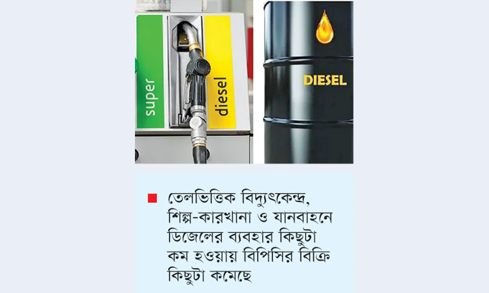 এক বছরেই ডিজেল বিক্রি কমেছে ৭ লাখ টন