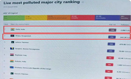 দিল্লি আর ঢাকা যখন দুনিয়ার এক আর দু’নম্বরে!